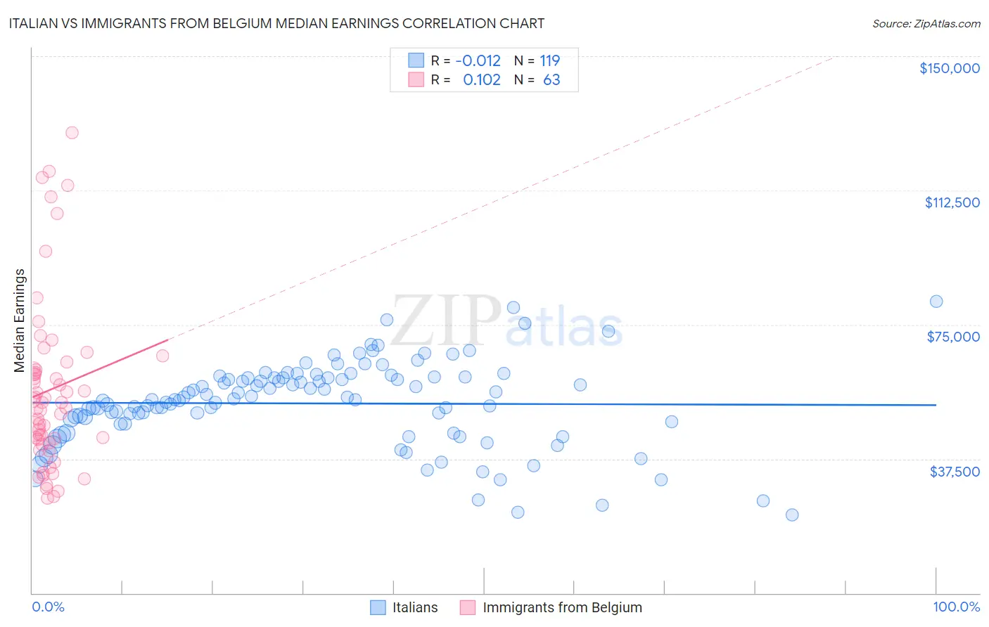 Italian vs Immigrants from Belgium Median Earnings