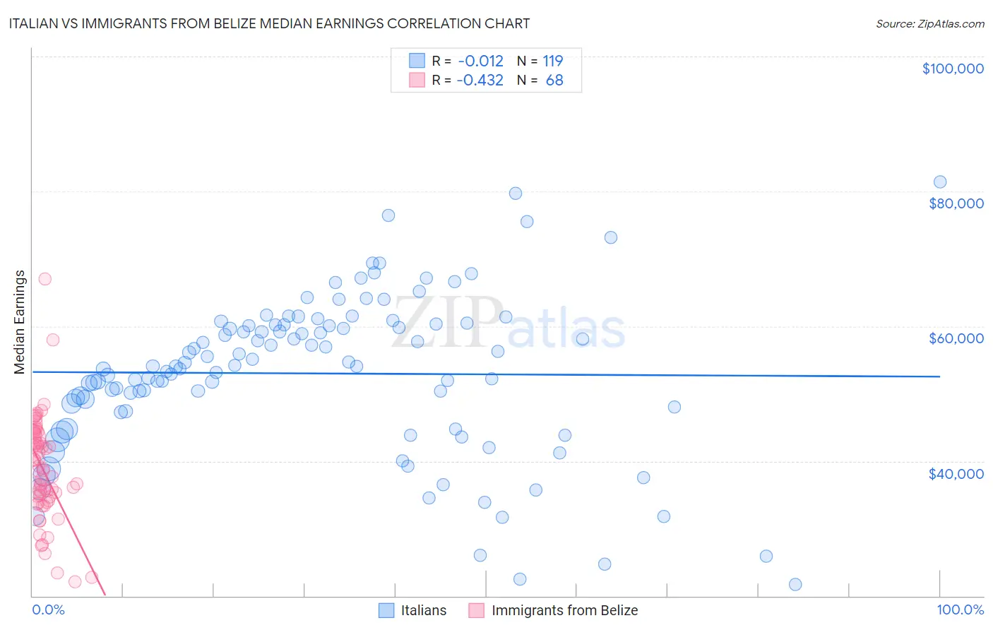 Italian vs Immigrants from Belize Median Earnings