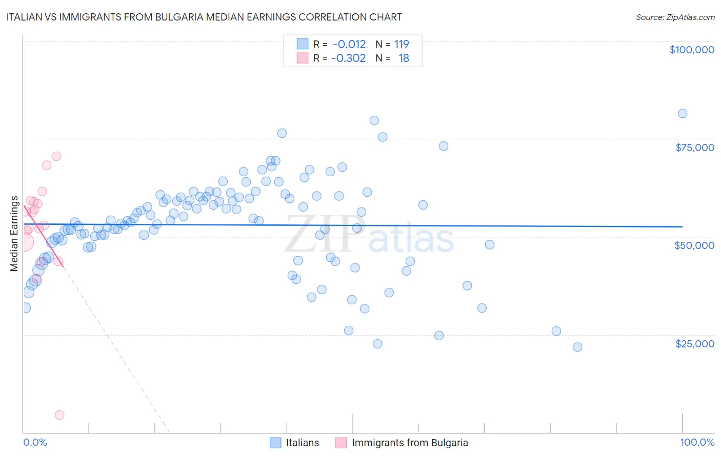 Italian vs Immigrants from Bulgaria Median Earnings