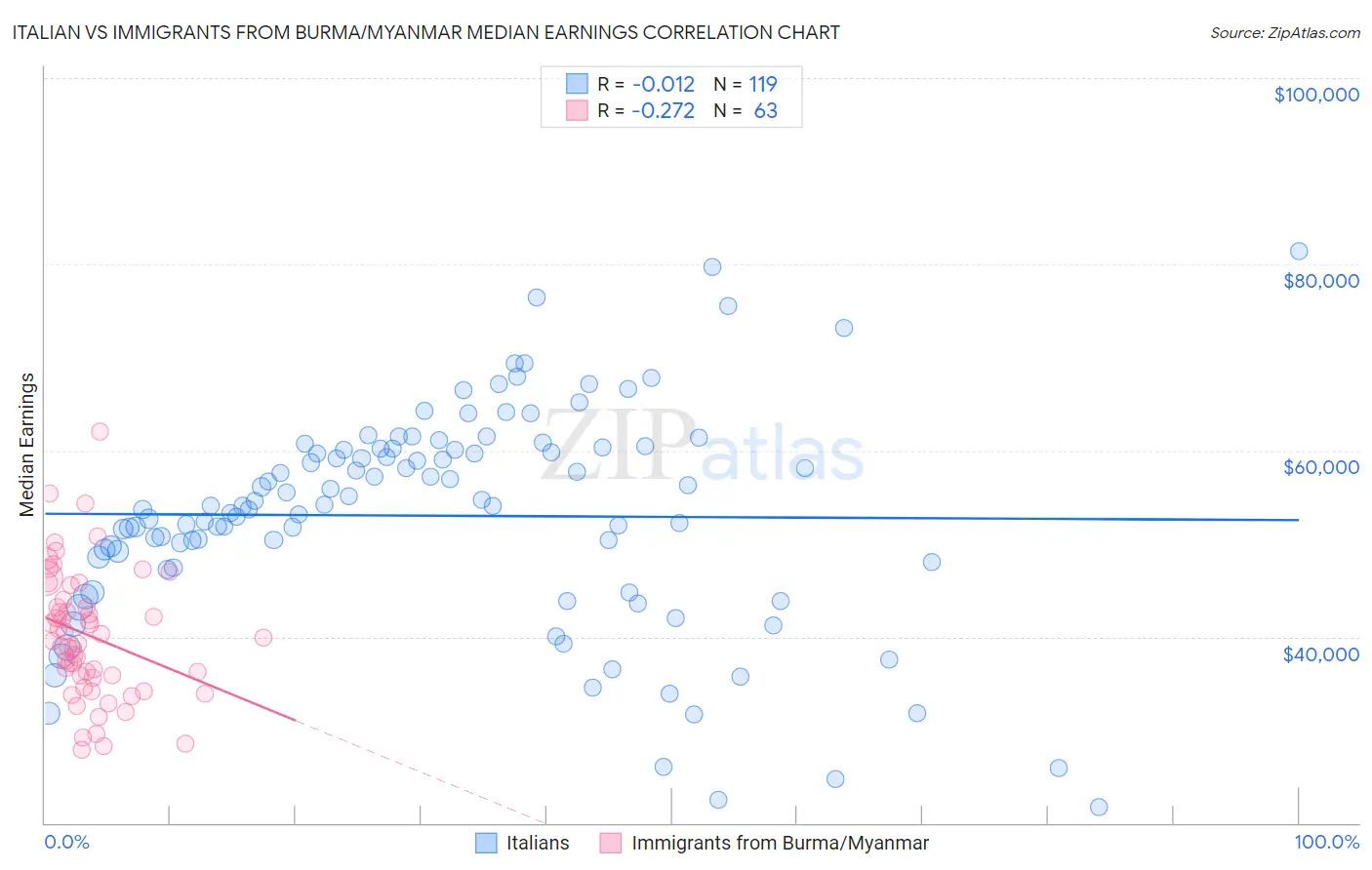 Italian vs Immigrants from Burma/Myanmar Median Earnings