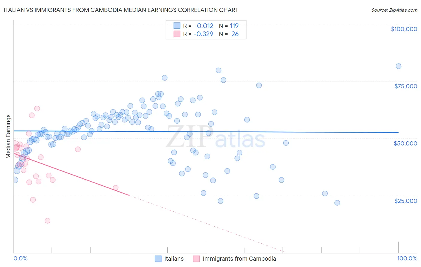 Italian vs Immigrants from Cambodia Median Earnings