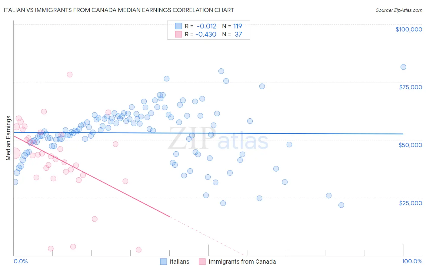 Italian vs Immigrants from Canada Median Earnings