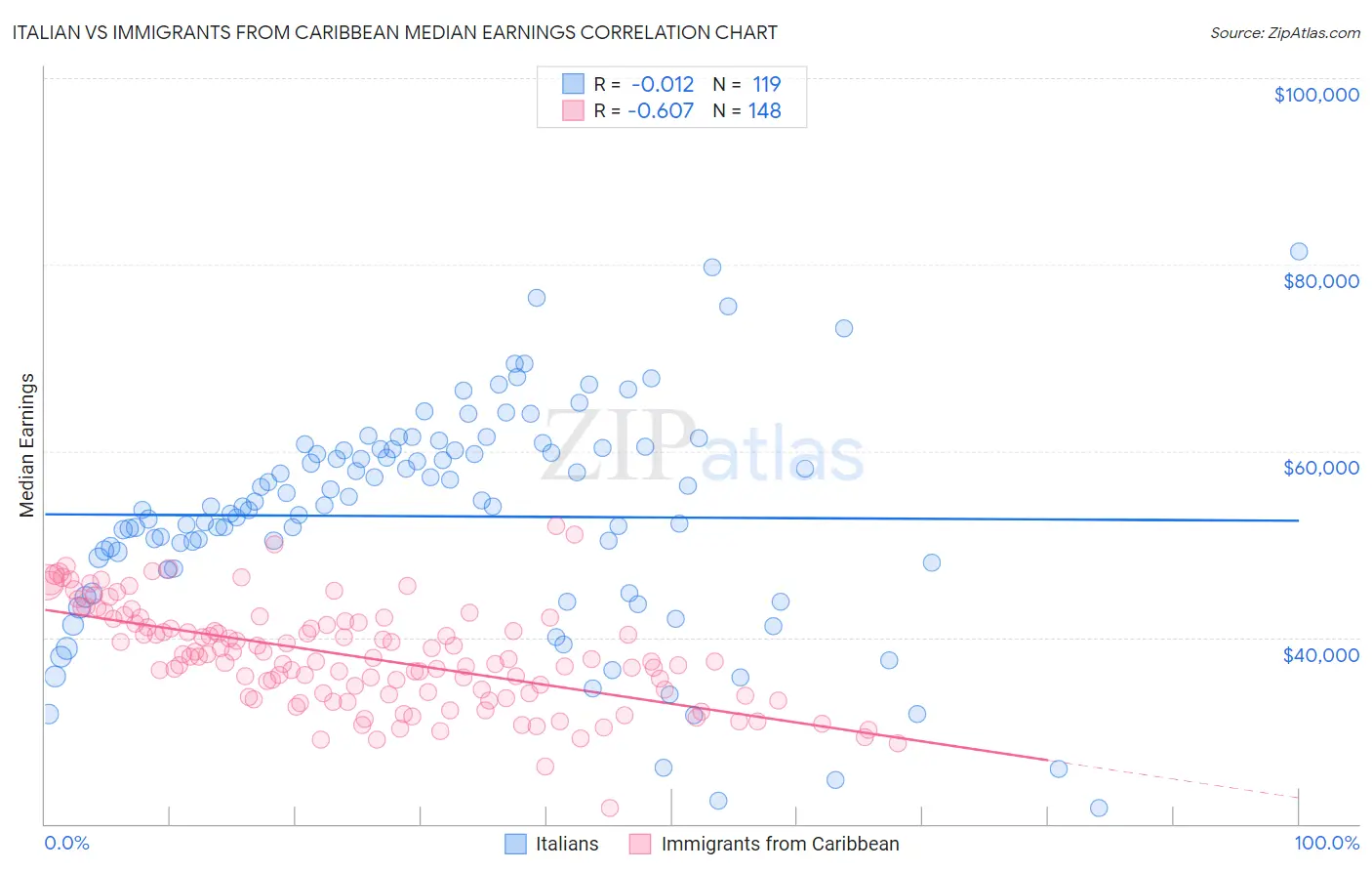 Italian vs Immigrants from Caribbean Median Earnings
