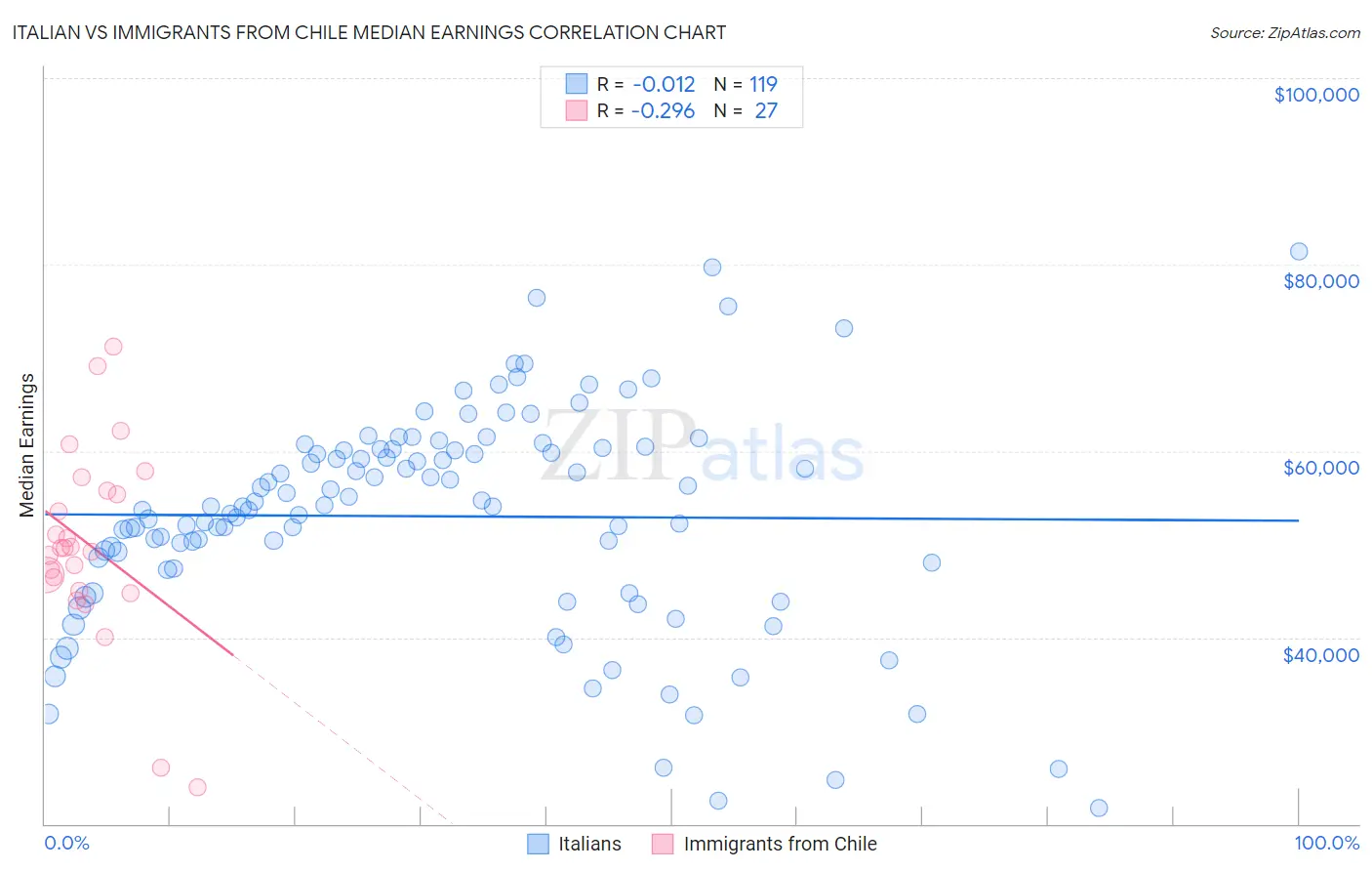 Italian vs Immigrants from Chile Median Earnings