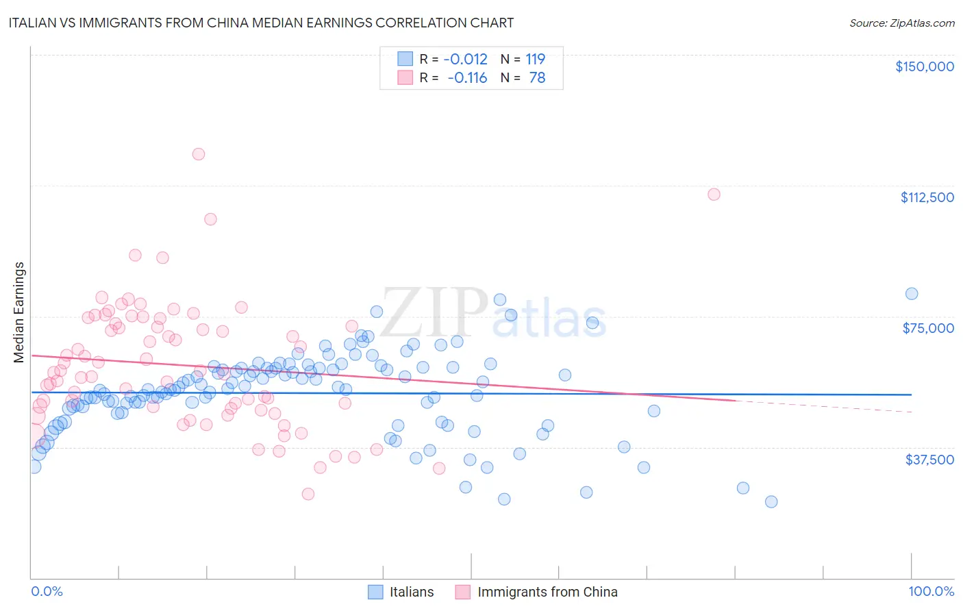 Italian vs Immigrants from China Median Earnings