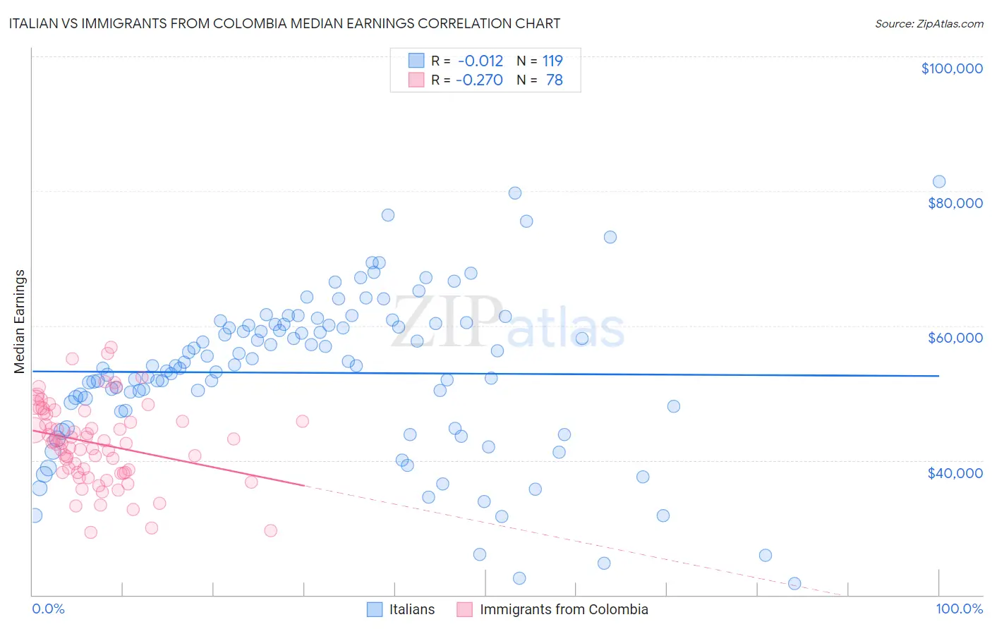 Italian vs Immigrants from Colombia Median Earnings
