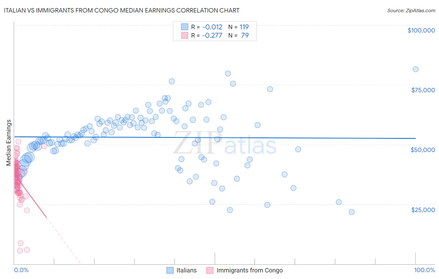 Italian vs Immigrants from Congo Median Earnings