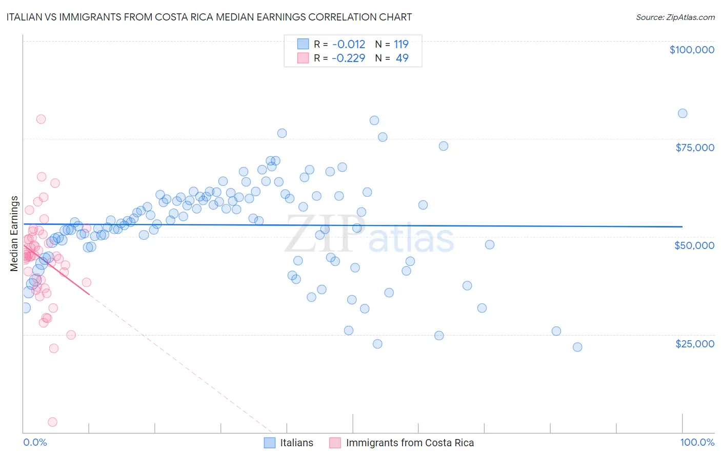 Italian vs Immigrants from Costa Rica Median Earnings