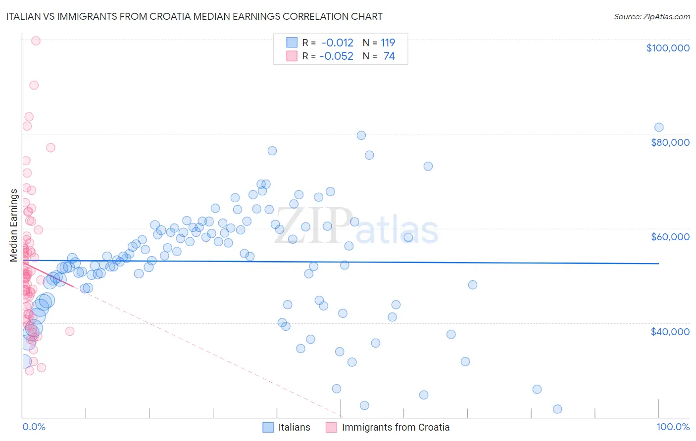 Italian vs Immigrants from Croatia Median Earnings