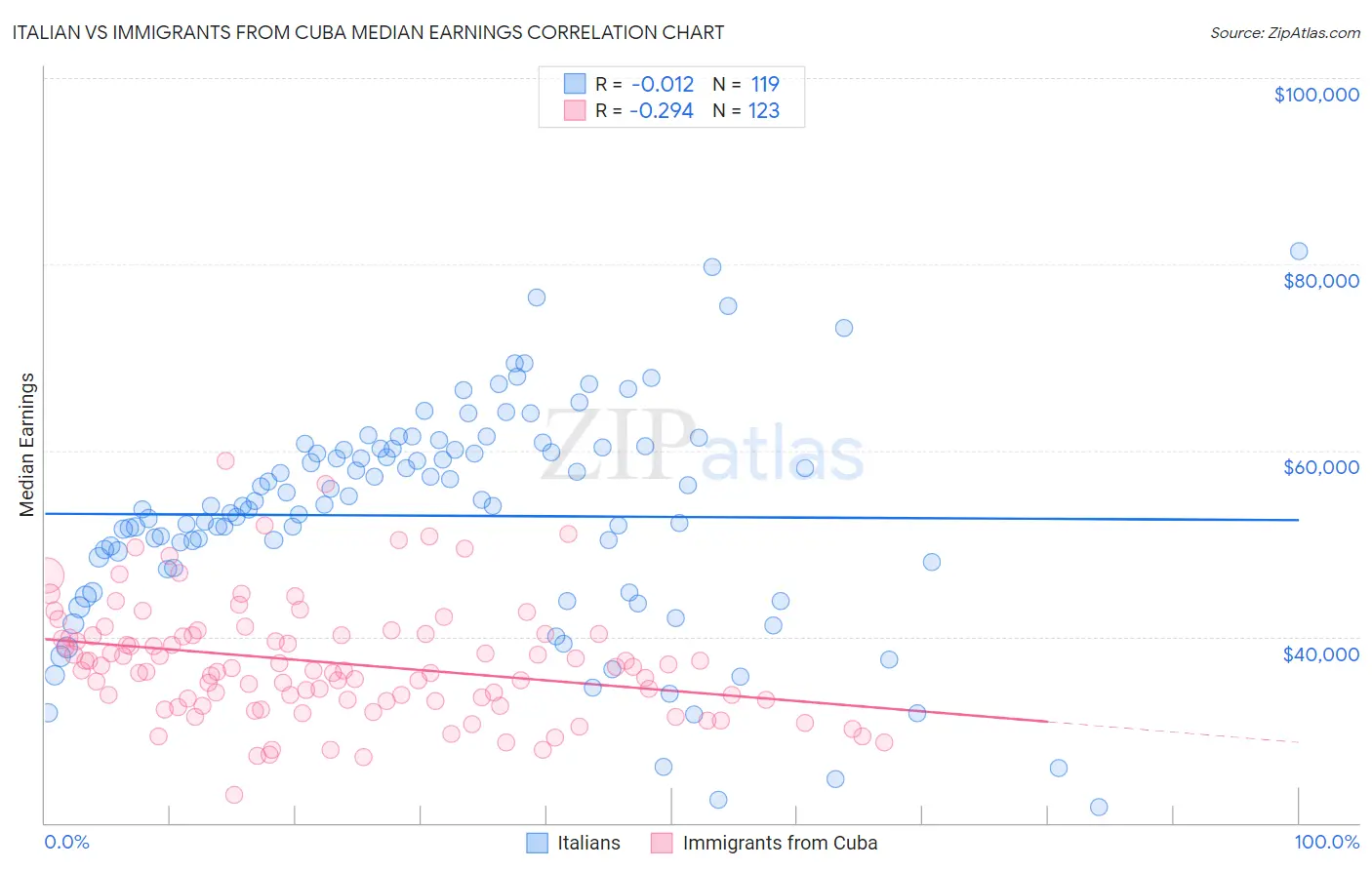 Italian vs Immigrants from Cuba Median Earnings
