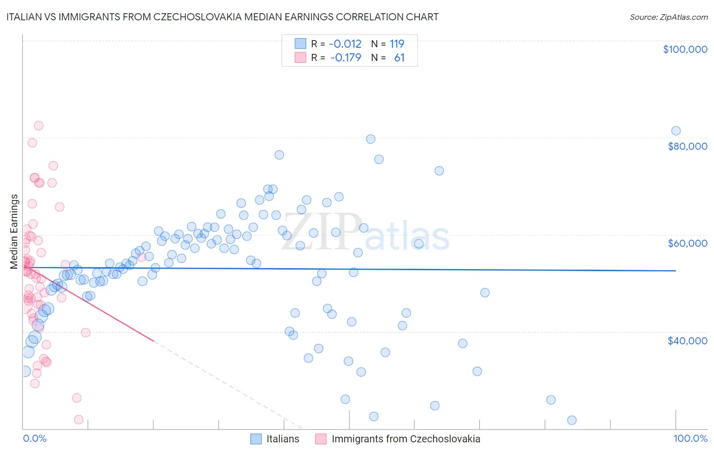 Italian vs Immigrants from Czechoslovakia Median Earnings