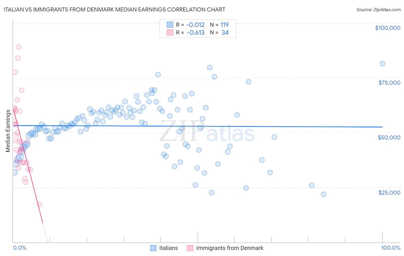 Italian vs Immigrants from Denmark Median Earnings