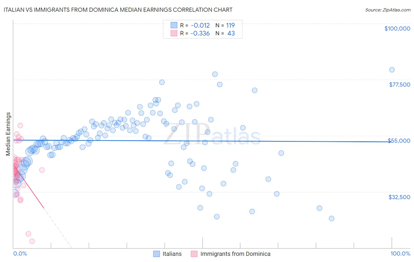 Italian vs Immigrants from Dominica Median Earnings