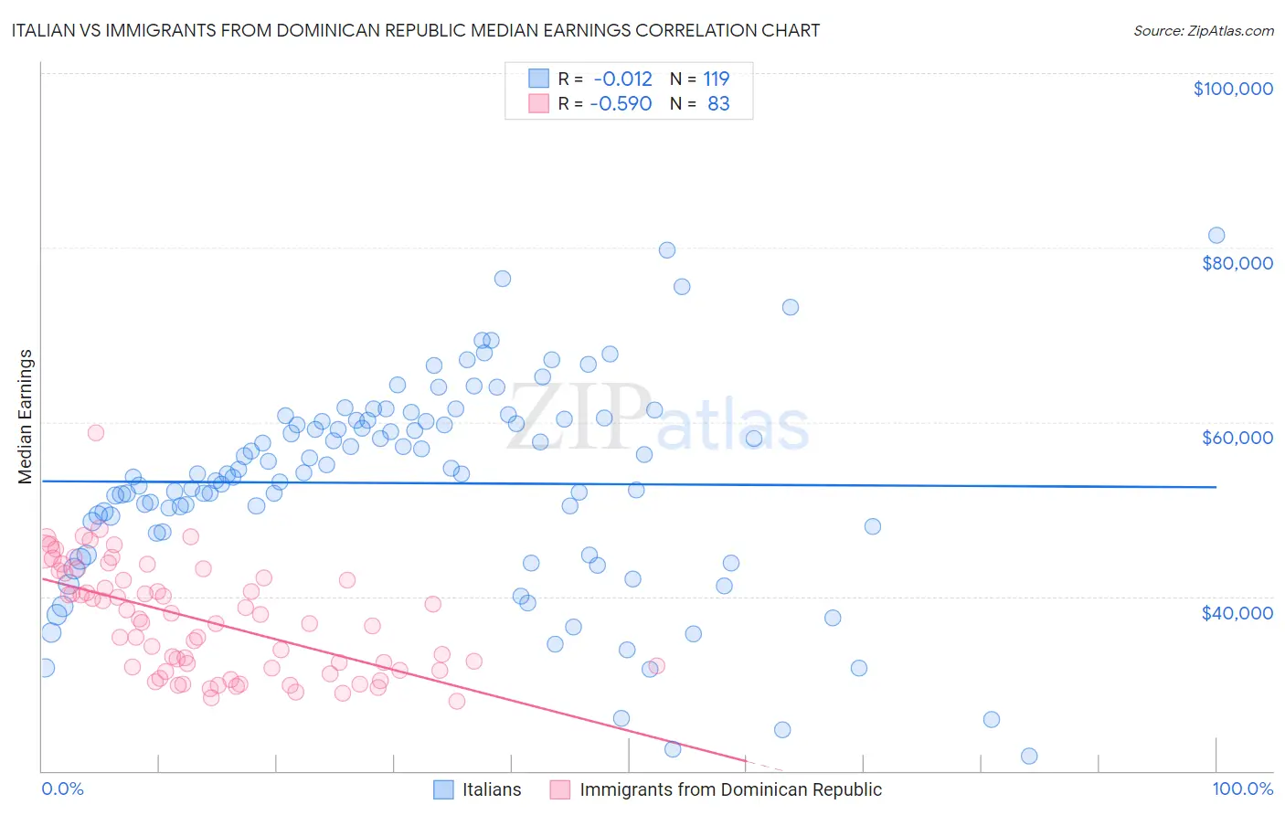 Italian vs Immigrants from Dominican Republic Median Earnings