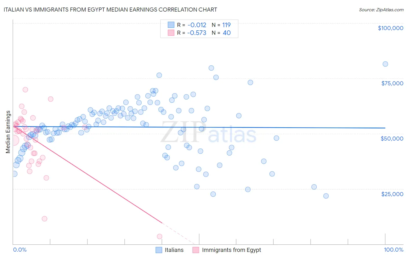 Italian vs Immigrants from Egypt Median Earnings