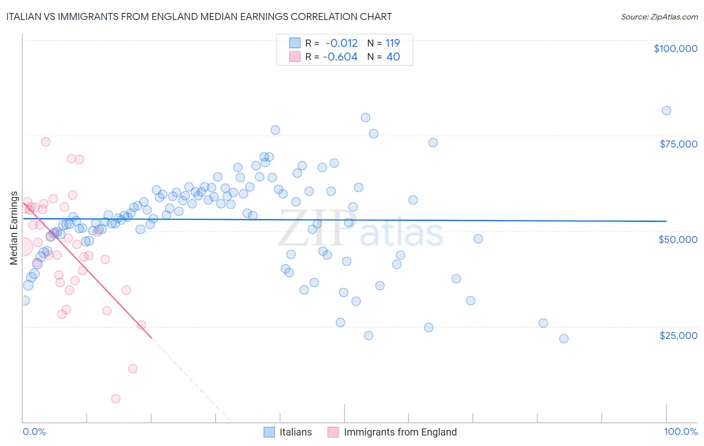 Italian vs Immigrants from England Median Earnings