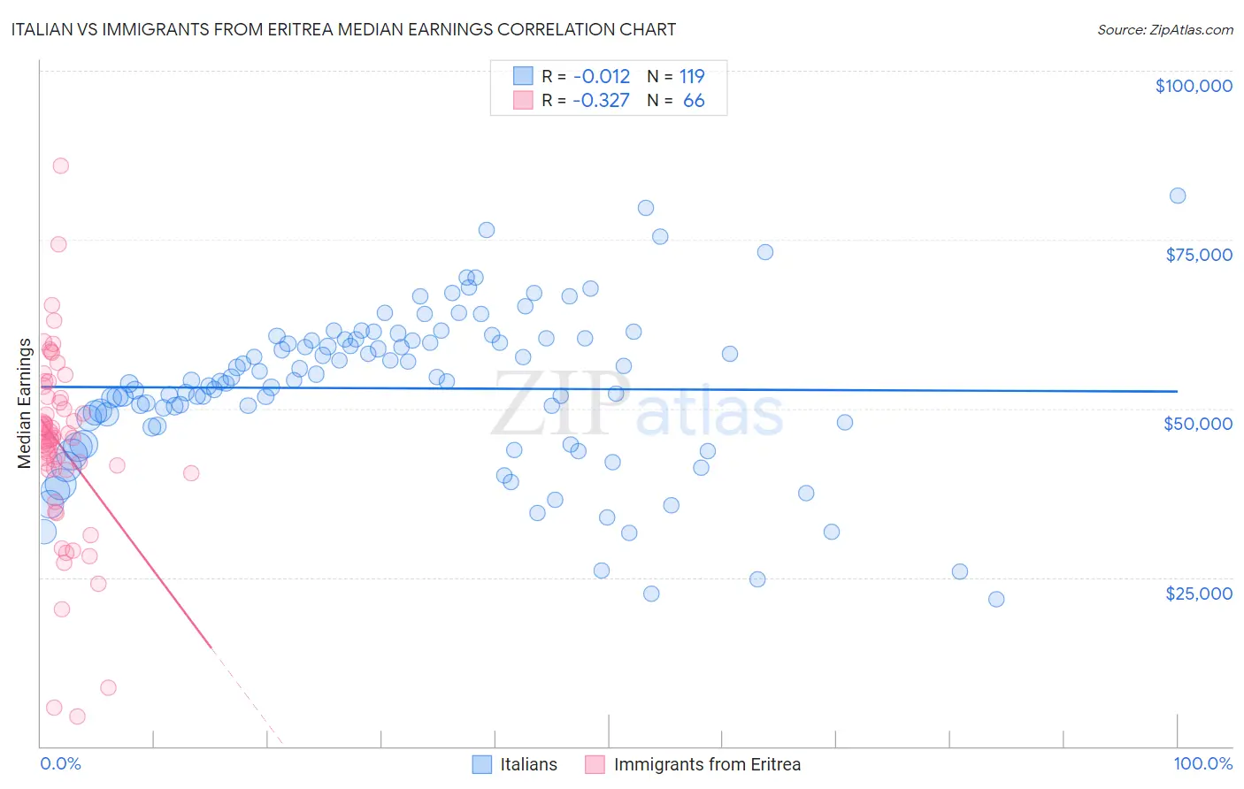 Italian vs Immigrants from Eritrea Median Earnings