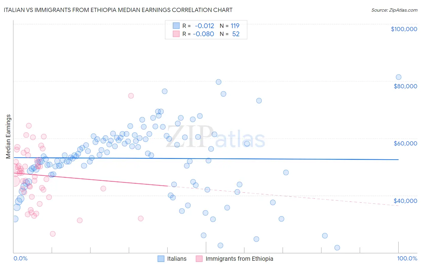 Italian vs Immigrants from Ethiopia Median Earnings