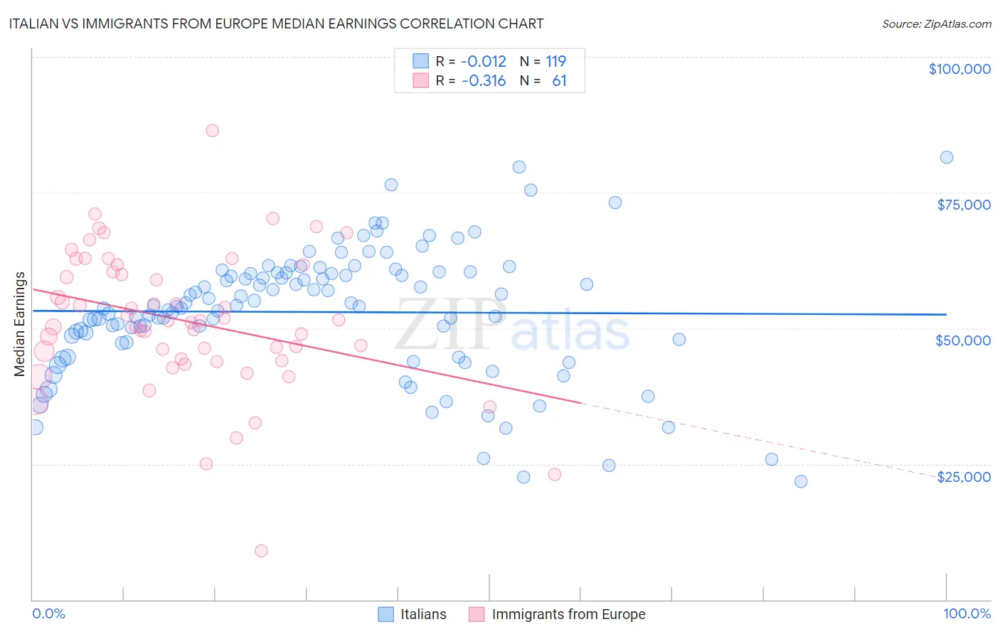 Italian vs Immigrants from Europe Median Earnings