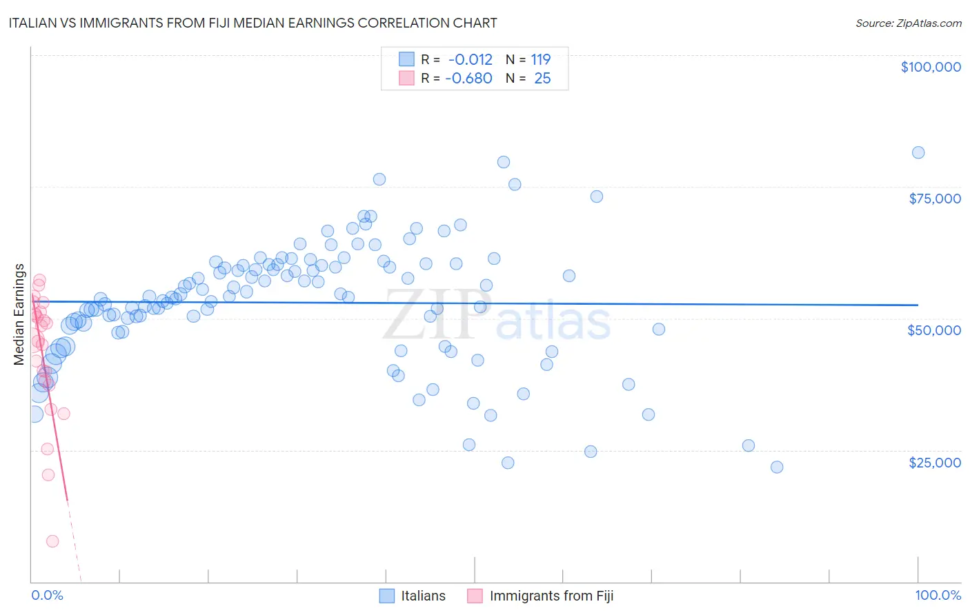 Italian vs Immigrants from Fiji Median Earnings