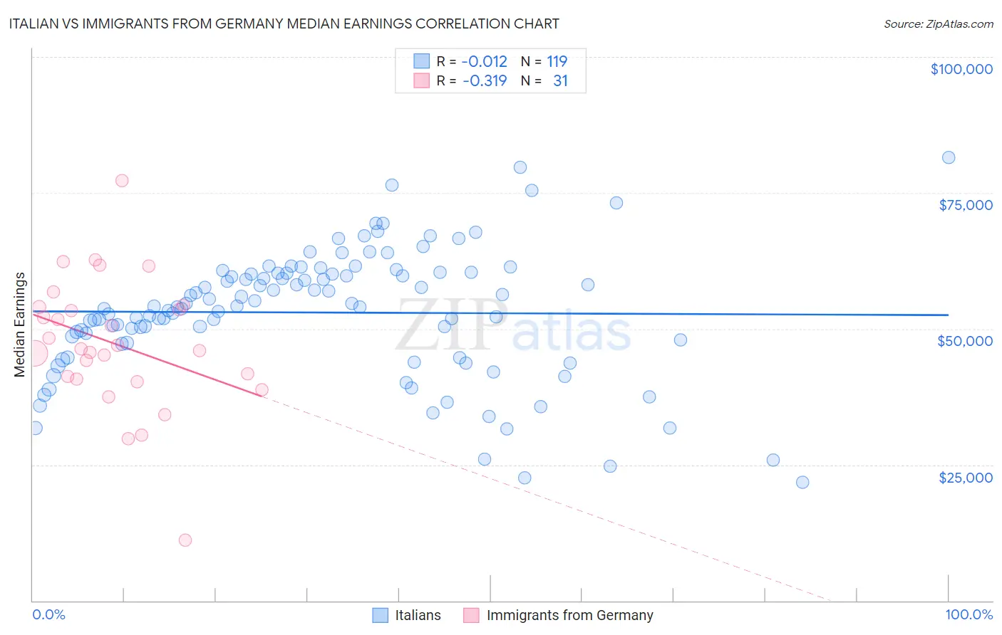 Italian vs Immigrants from Germany Median Earnings