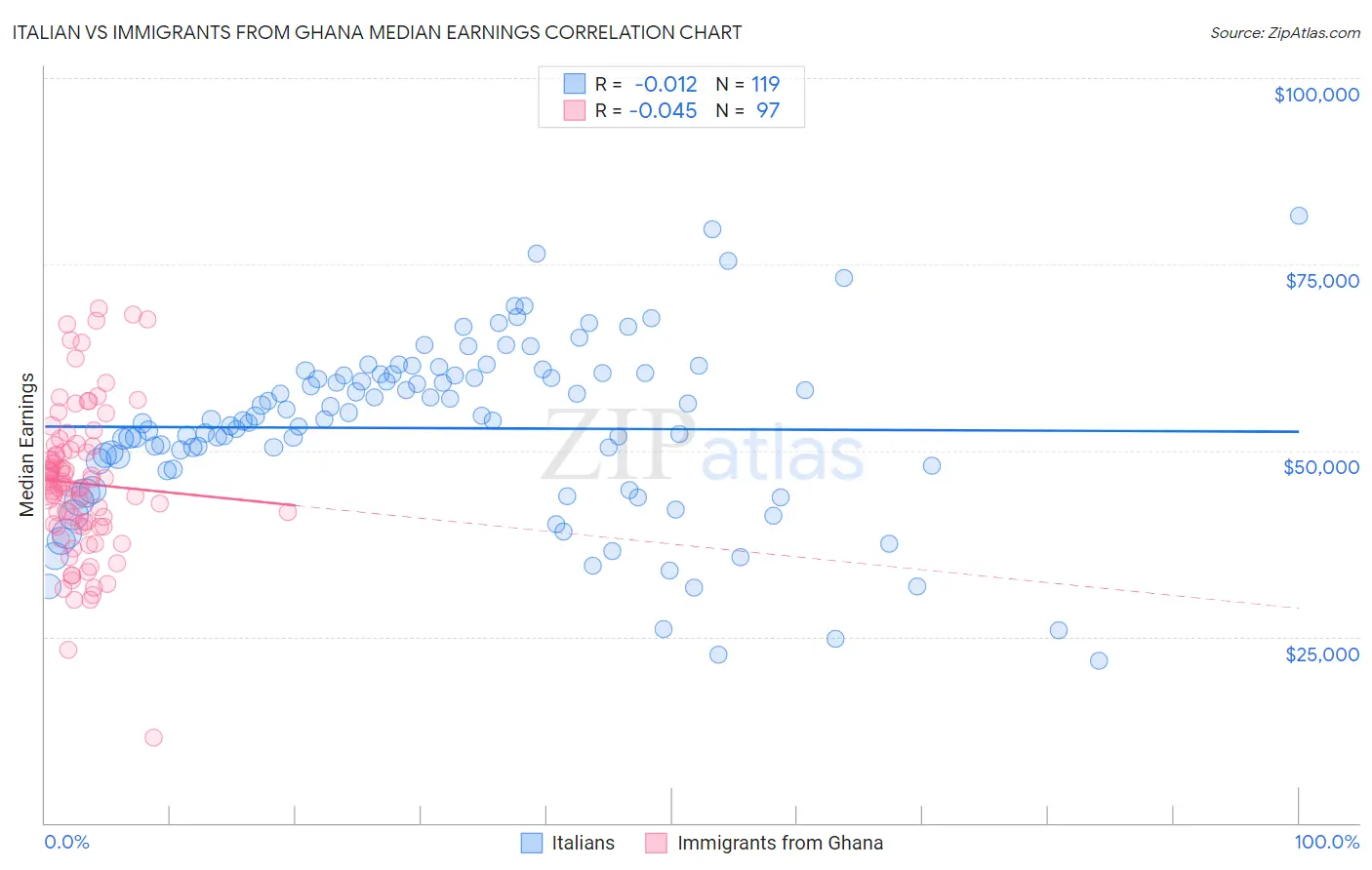 Italian vs Immigrants from Ghana Median Earnings