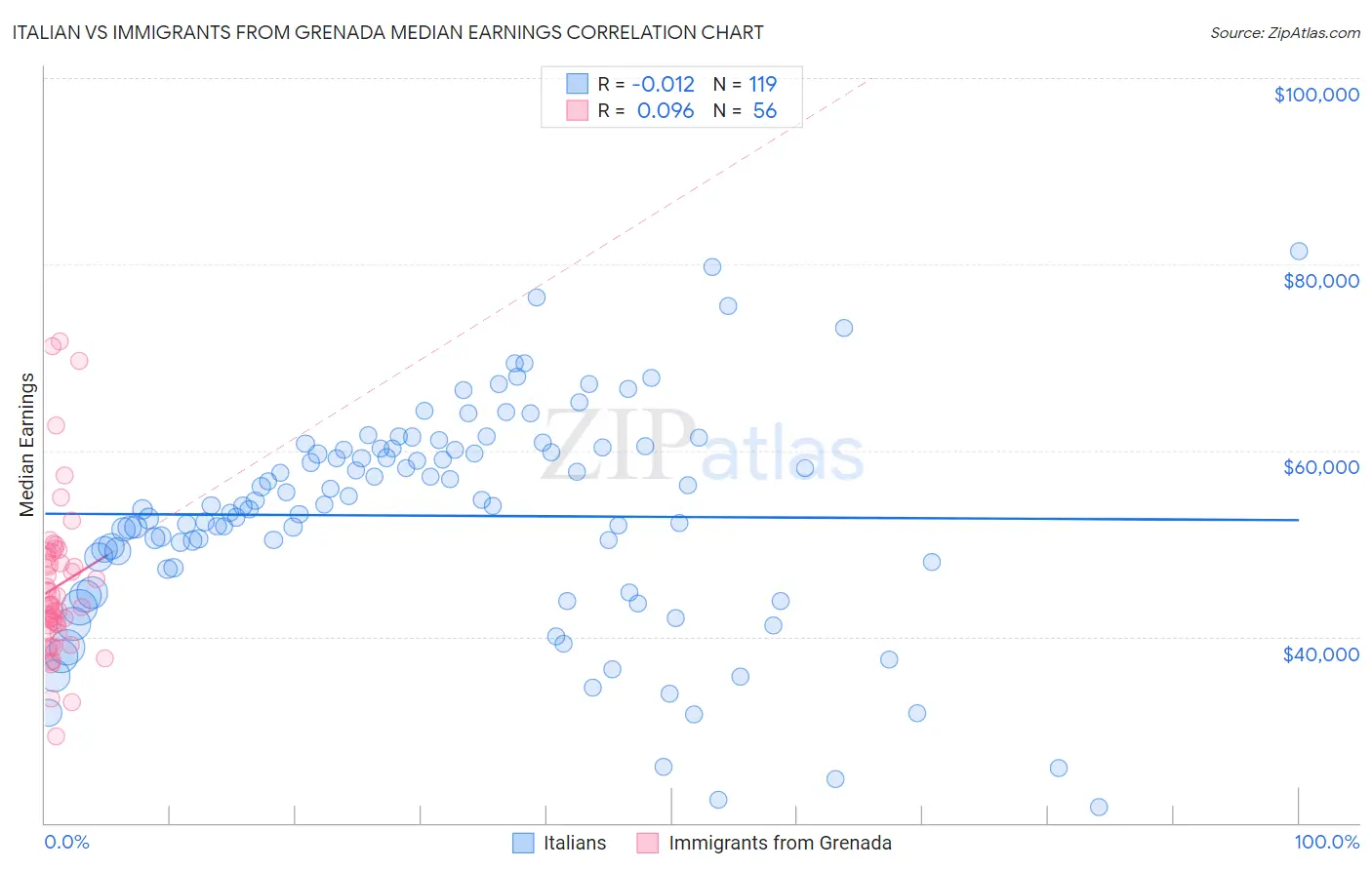 Italian vs Immigrants from Grenada Median Earnings