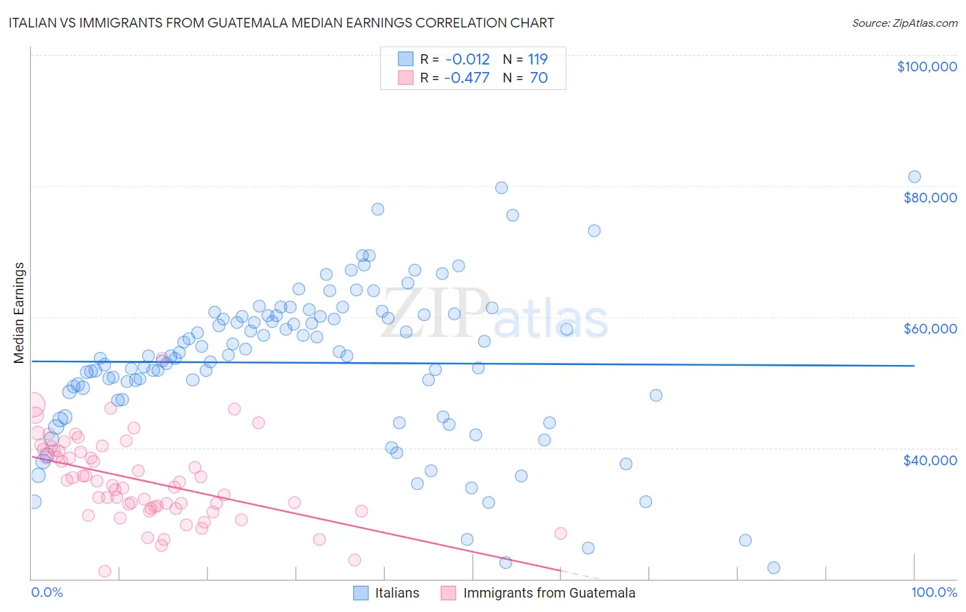 Italian vs Immigrants from Guatemala Median Earnings