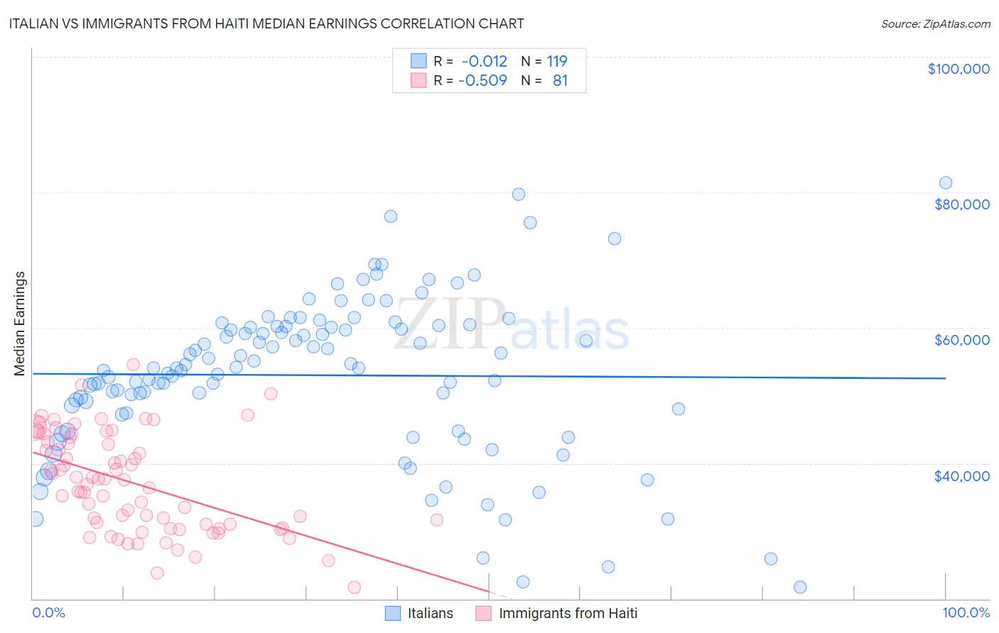 Italian vs Immigrants from Haiti Median Earnings