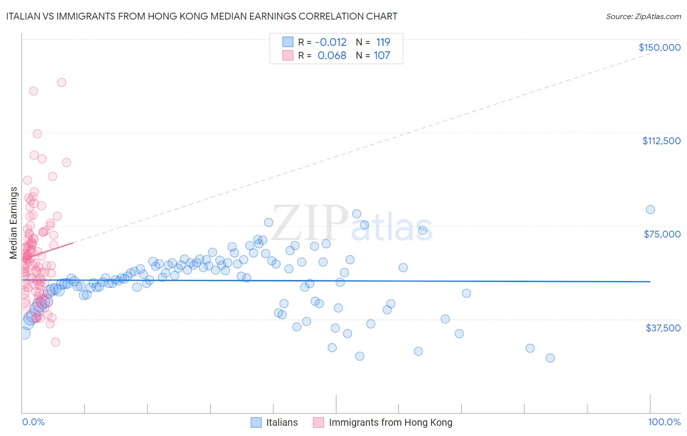 Italian vs Immigrants from Hong Kong Median Earnings