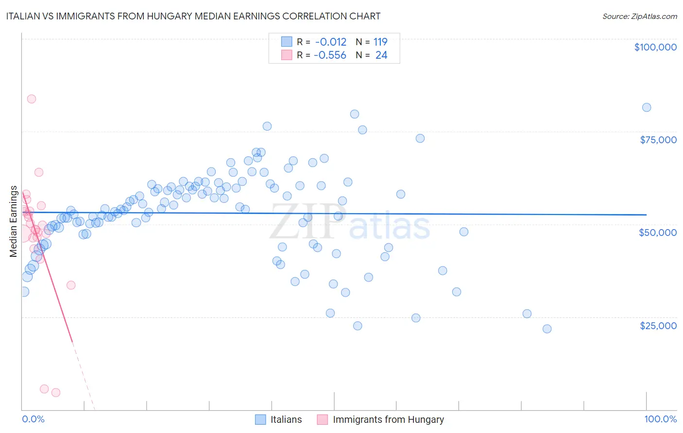 Italian vs Immigrants from Hungary Median Earnings