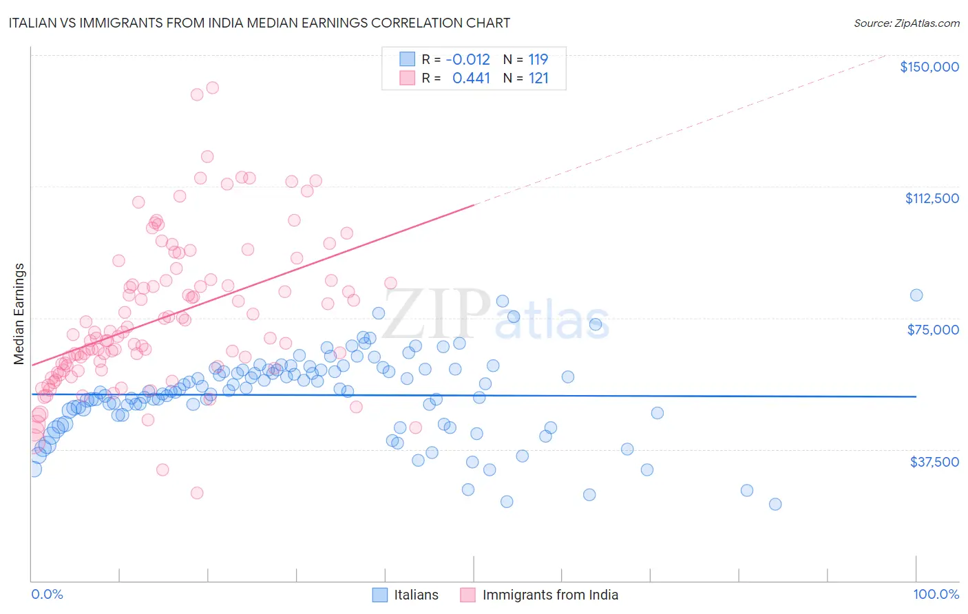 Italian vs Immigrants from India Median Earnings