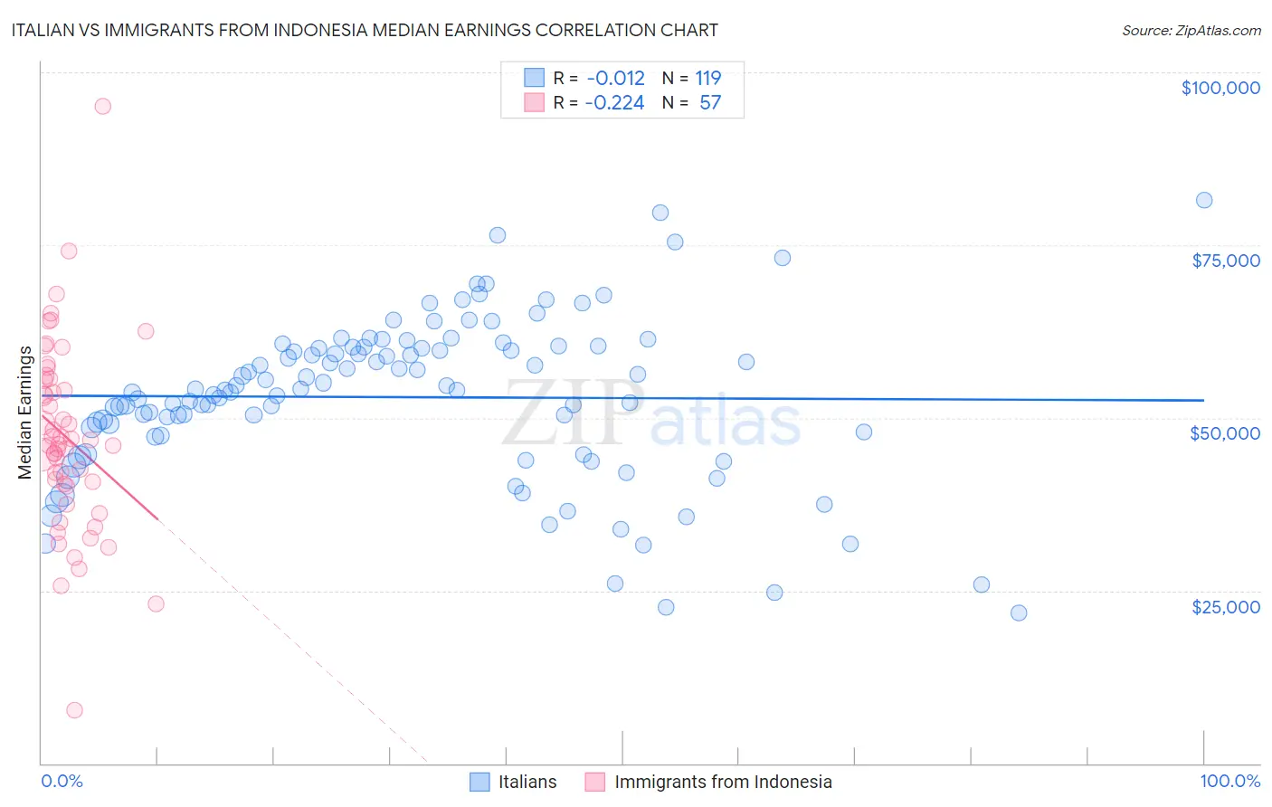 Italian vs Immigrants from Indonesia Median Earnings