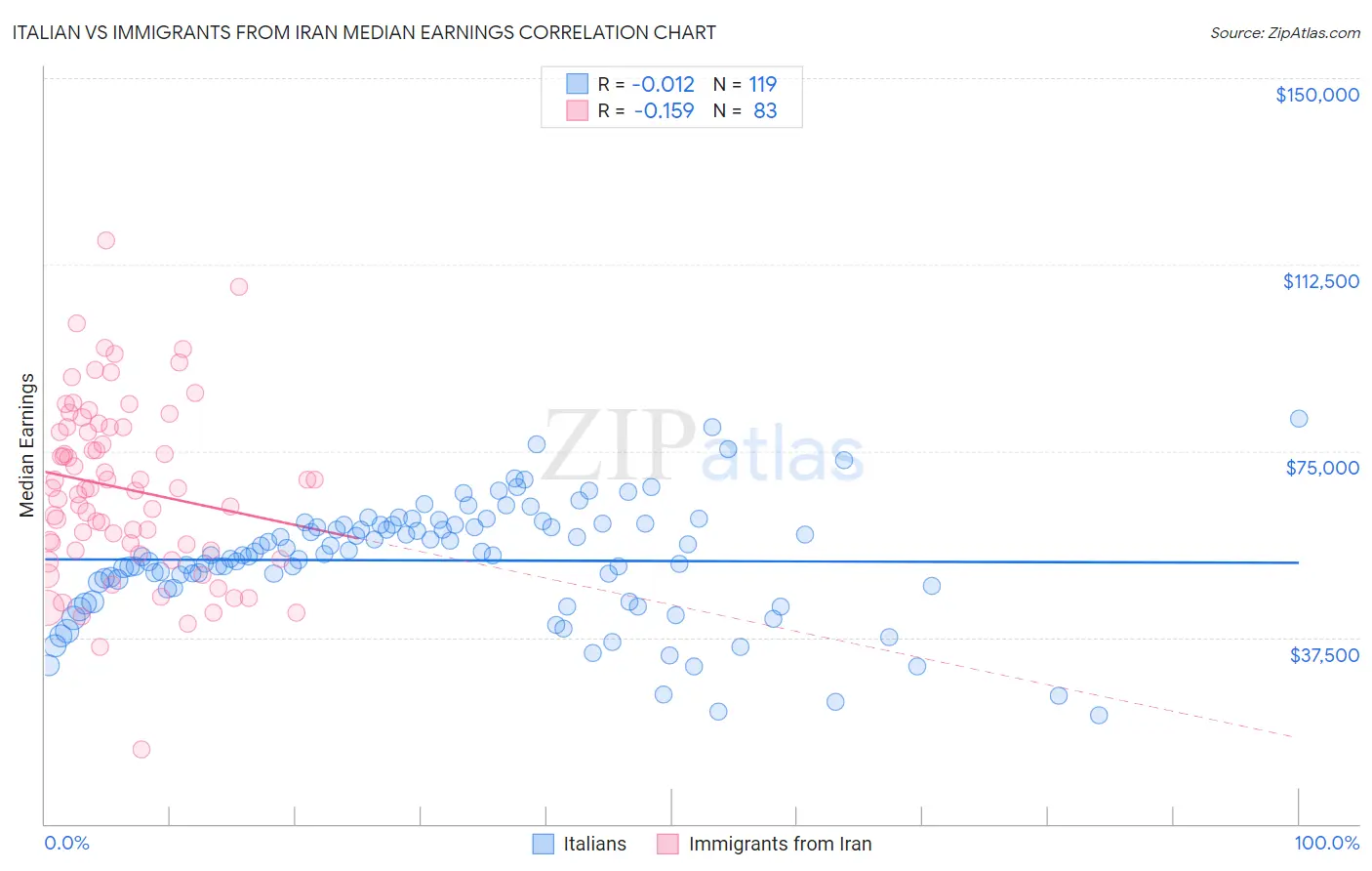Italian vs Immigrants from Iran Median Earnings