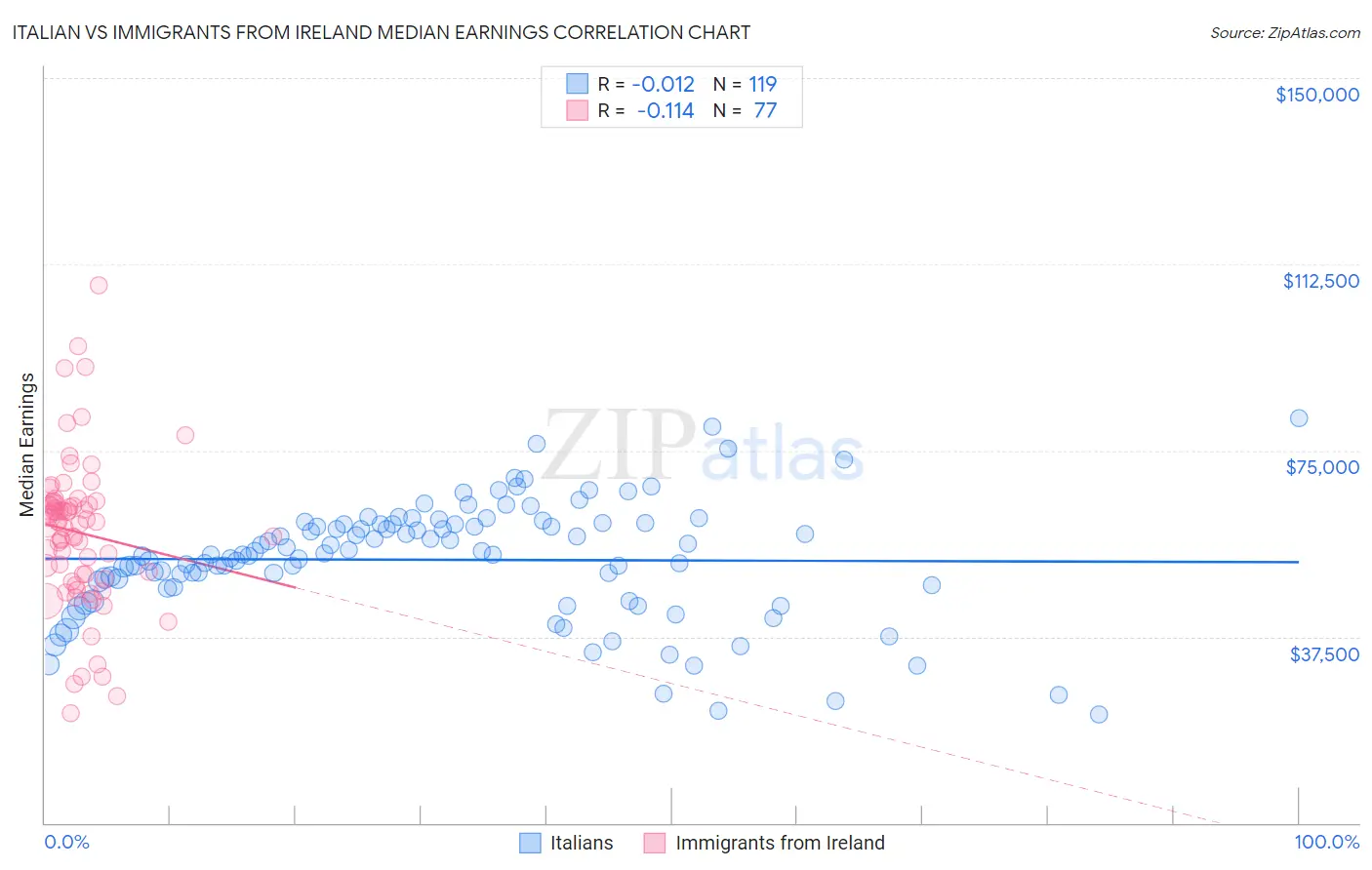 Italian vs Immigrants from Ireland Median Earnings