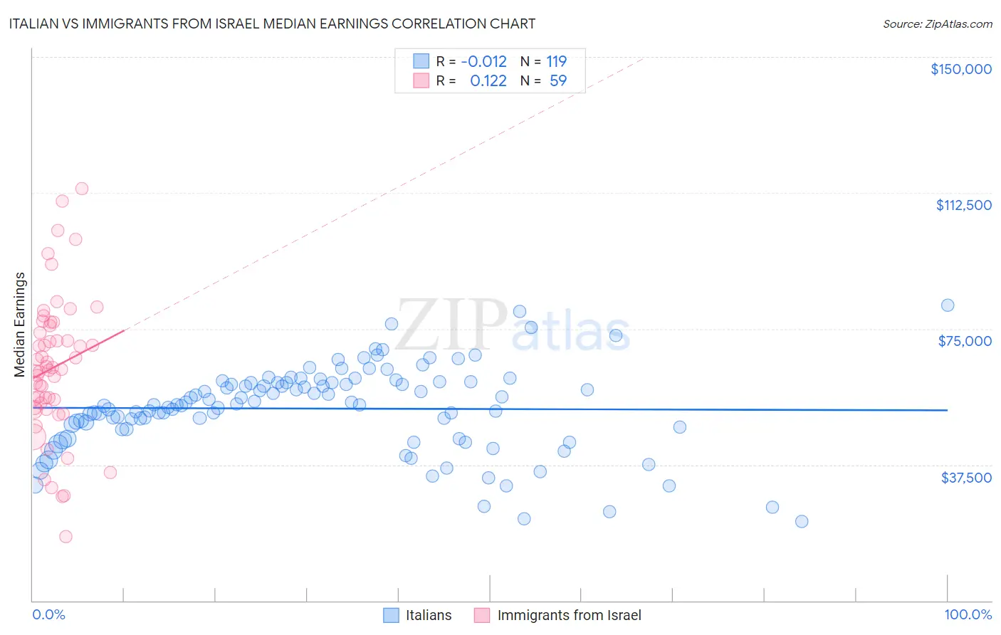 Italian vs Immigrants from Israel Median Earnings