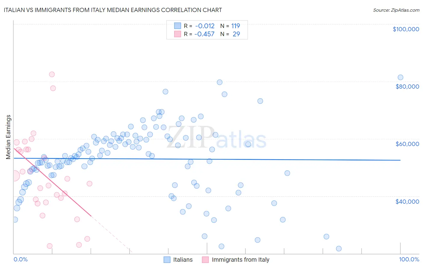 Italian vs Immigrants from Italy Median Earnings