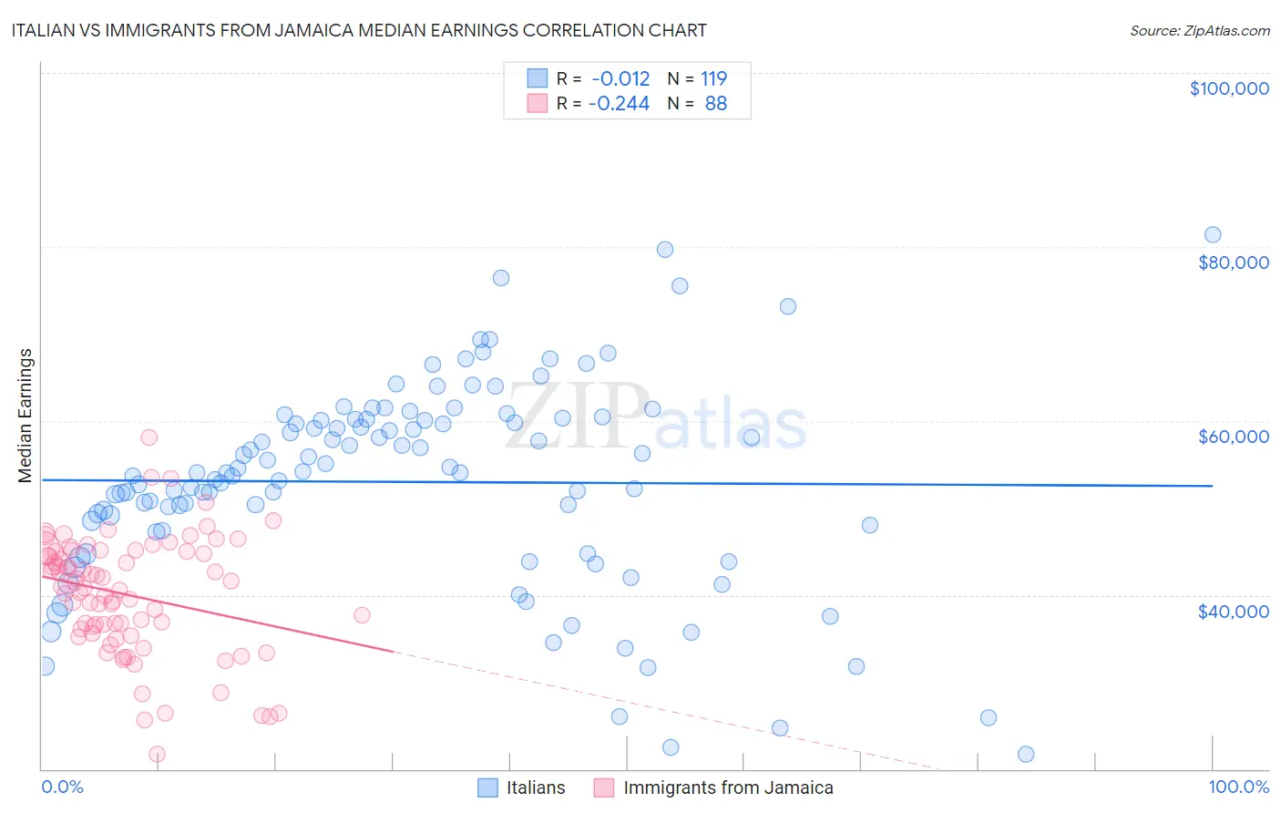 Italian vs Immigrants from Jamaica Median Earnings