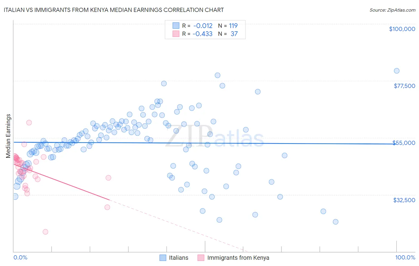 Italian vs Immigrants from Kenya Median Earnings