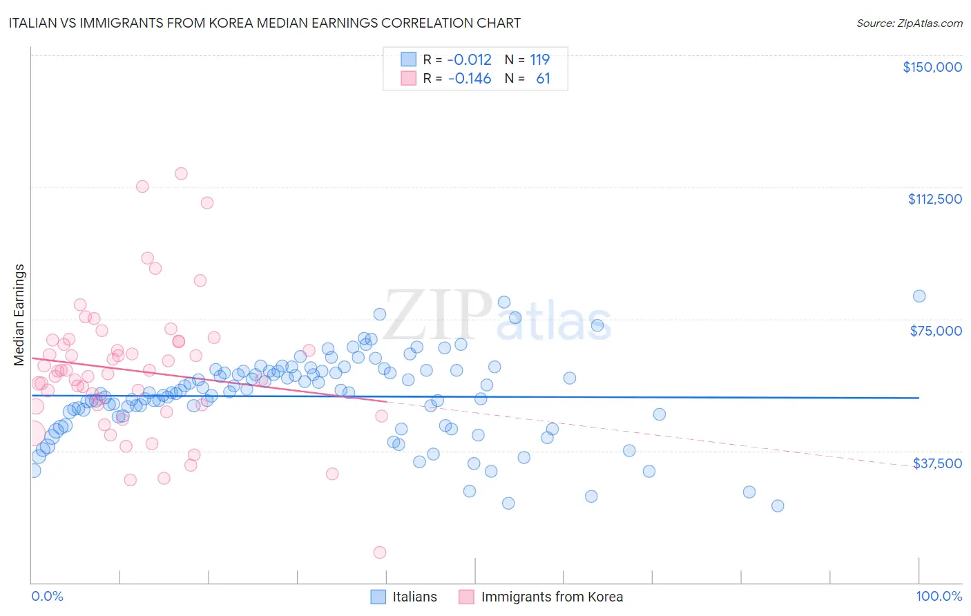 Italian vs Immigrants from Korea Median Earnings