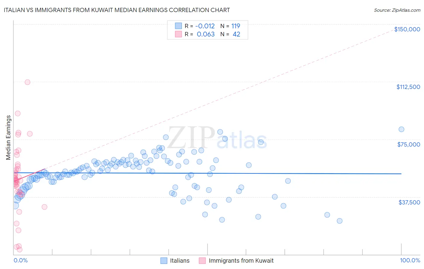 Italian vs Immigrants from Kuwait Median Earnings