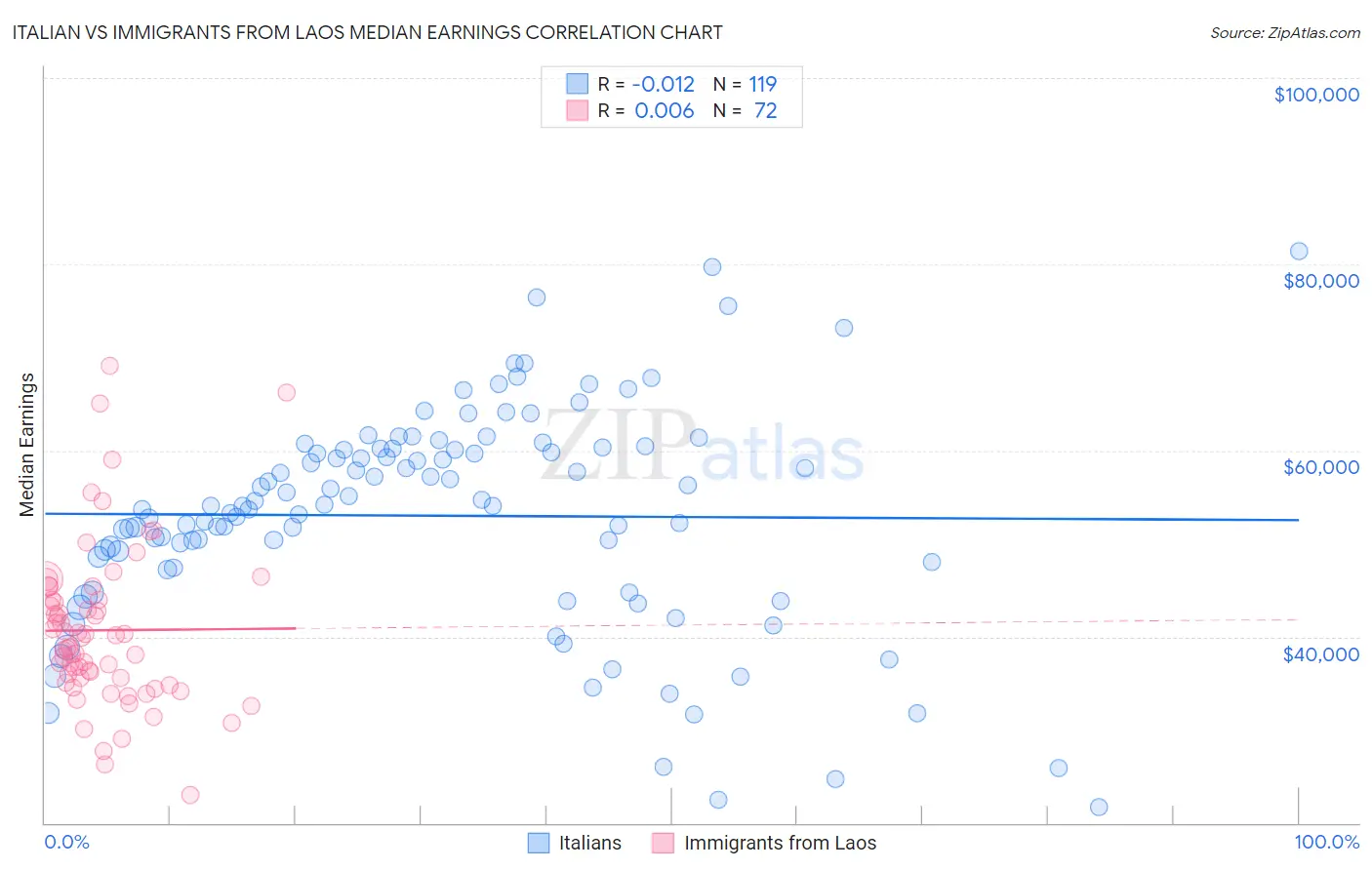 Italian vs Immigrants from Laos Median Earnings