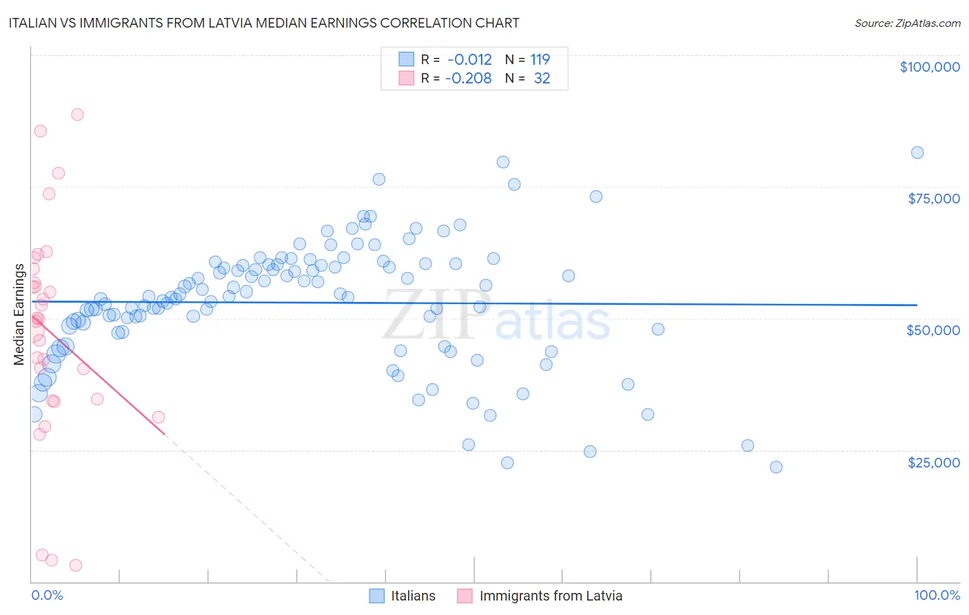 Italian vs Immigrants from Latvia Median Earnings