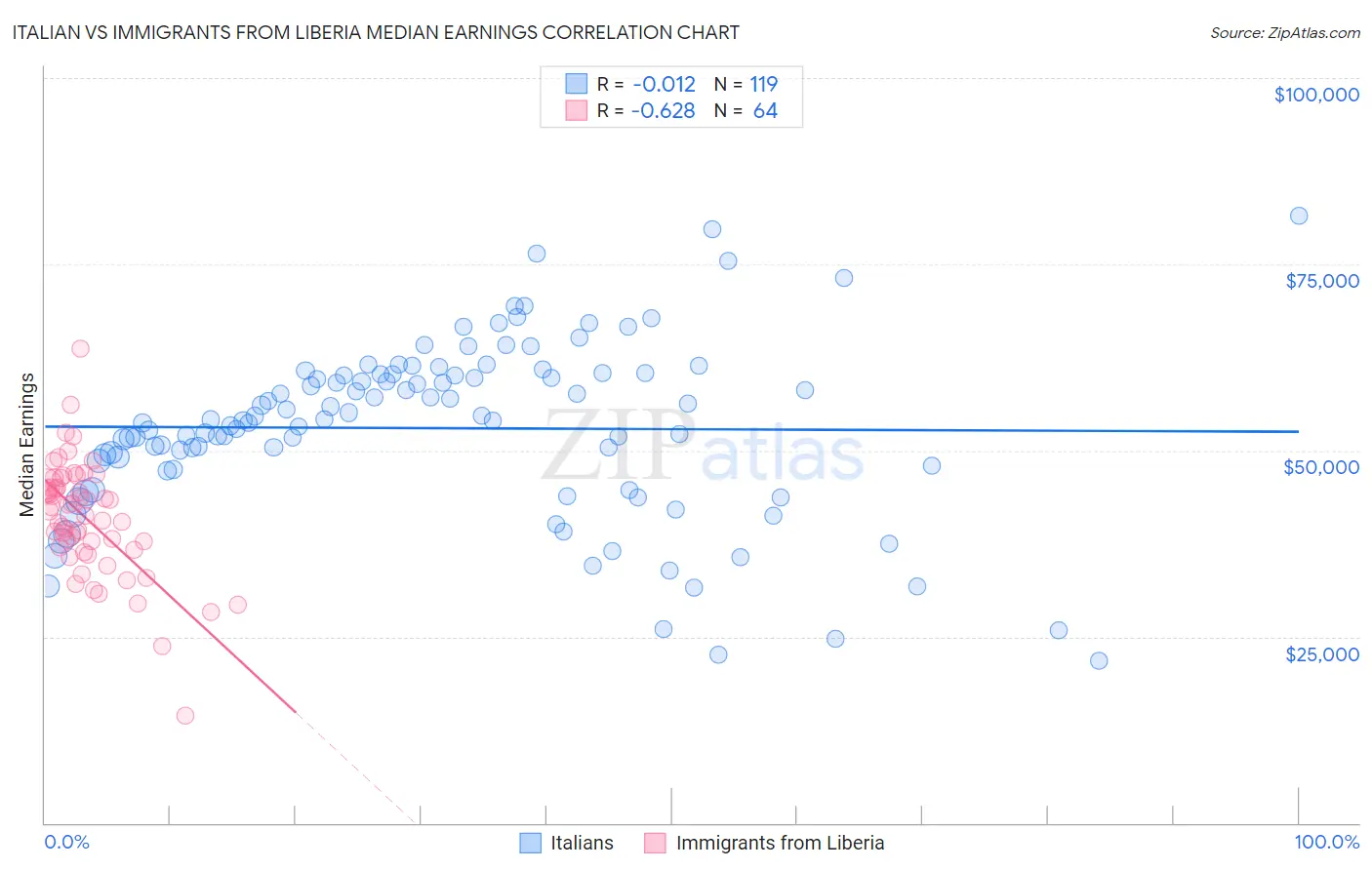 Italian vs Immigrants from Liberia Median Earnings