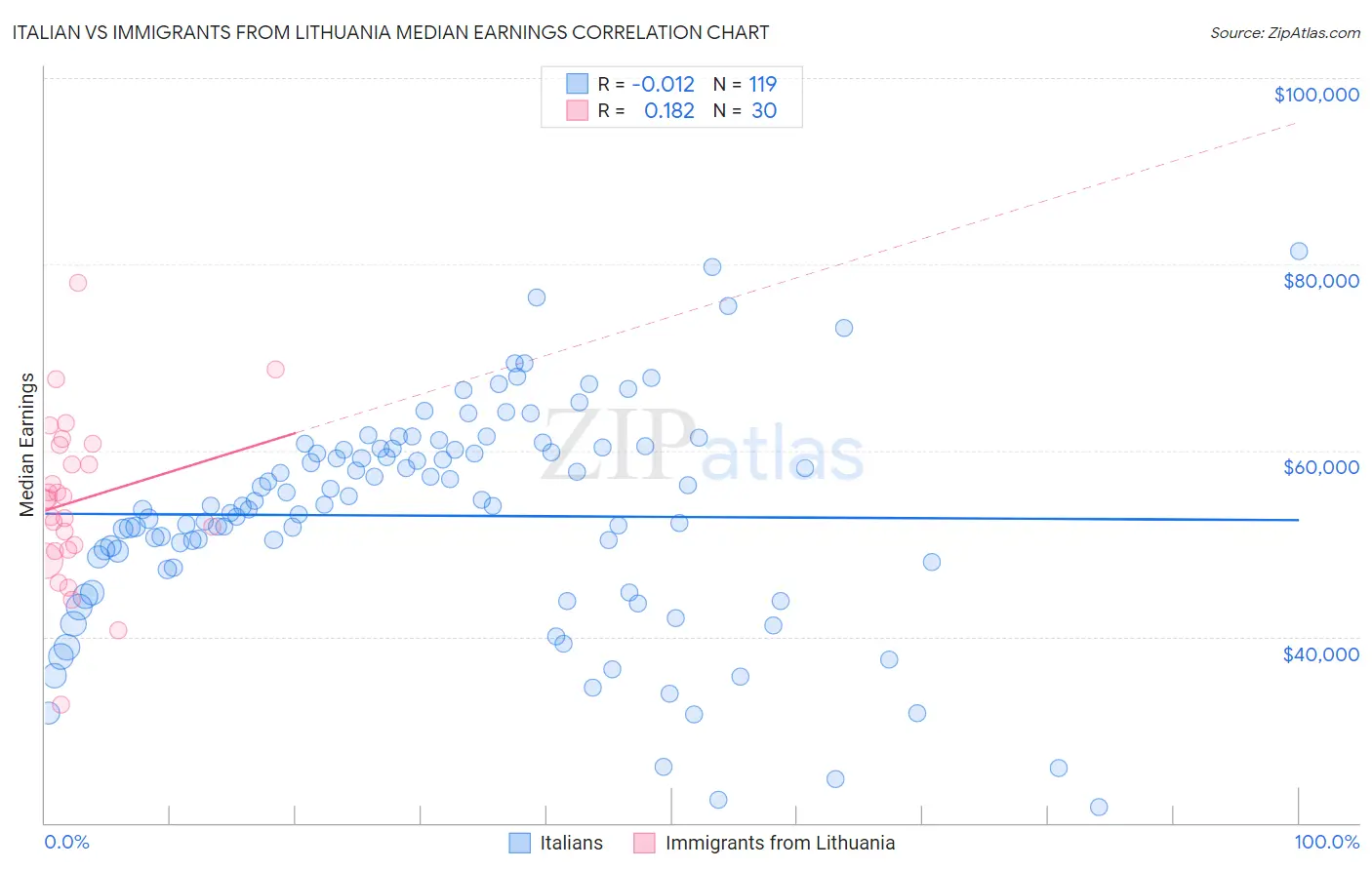 Italian vs Immigrants from Lithuania Median Earnings