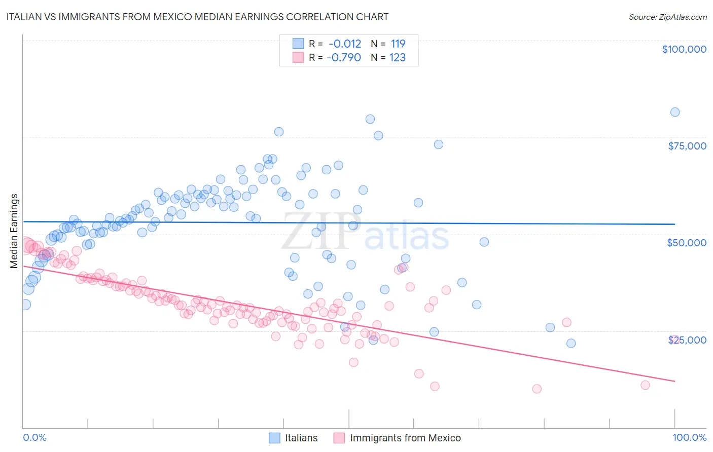 Italian vs Immigrants from Mexico Median Earnings