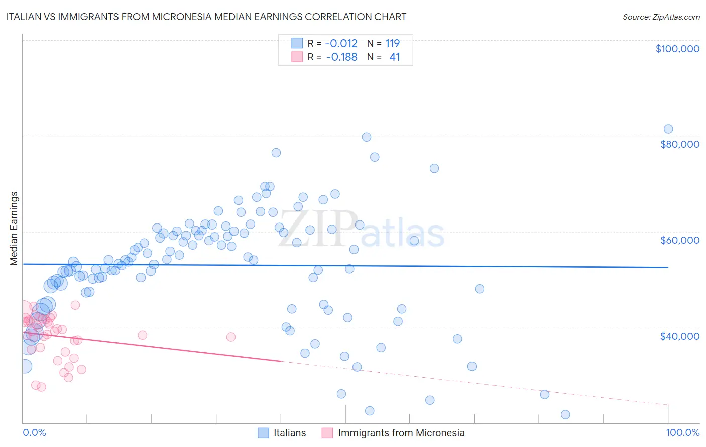 Italian vs Immigrants from Micronesia Median Earnings