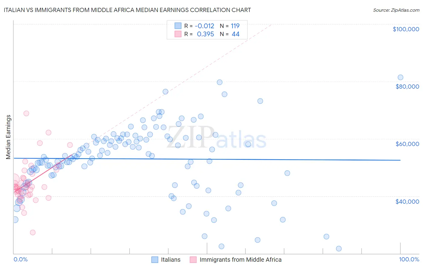 Italian vs Immigrants from Middle Africa Median Earnings