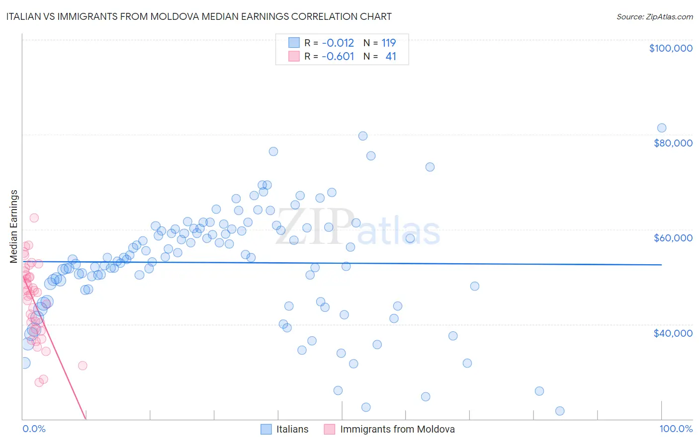 Italian vs Immigrants from Moldova Median Earnings