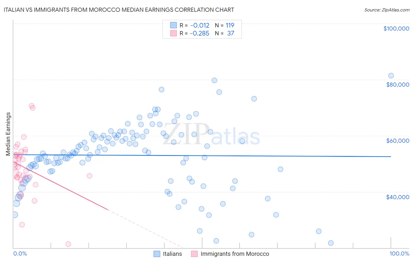 Italian vs Immigrants from Morocco Median Earnings